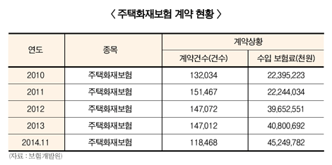 주택화재보험 5년새 2배 성장