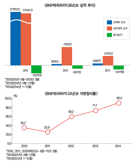 BNP파리바카디프손보, 적자 딛고 일어설까