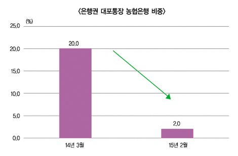대포통장 2할서 2%로, 농협은행 뚝심