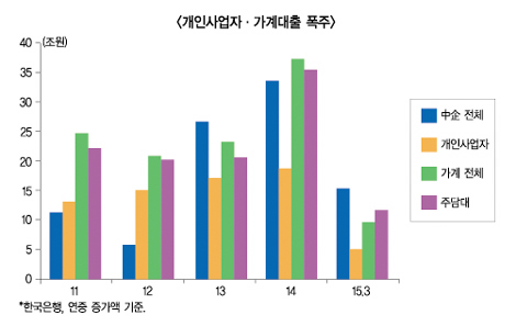 사업자대출 포함 땐 138조 폭증