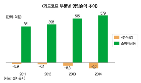 리드코프, 대부수익으로 석유손실 ‘땜질’