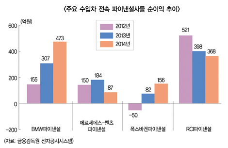 독일차 전속 파이낸셜 3社 고속 성장