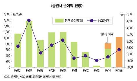 증권사 삼박자로 어닝서프라이즈 예고