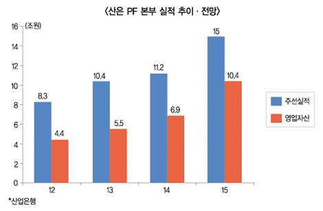 금융코리아 쇄빙선 산은PF 15조 시대