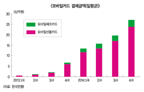 모바일 신용카드 ‘폭풍성장’