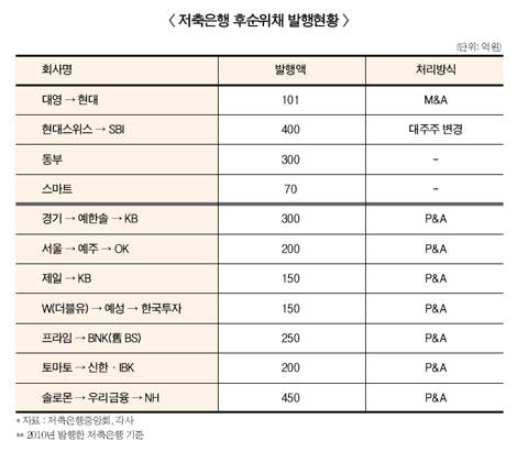 8% 고금리 안겨준 행운의 저축은행은?