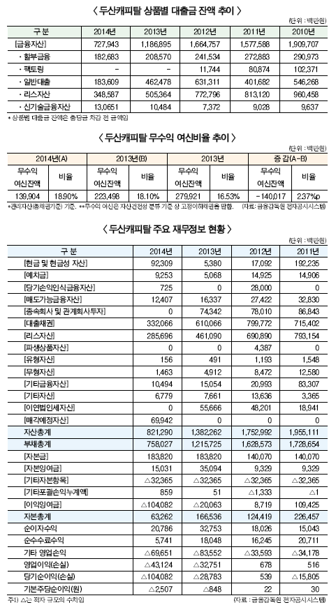 금융당국 두산캐피탈 경영실태 예의주시