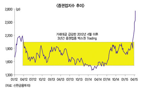 ‘새옹지마’ 증권사 우리사주 , ‘고고고’