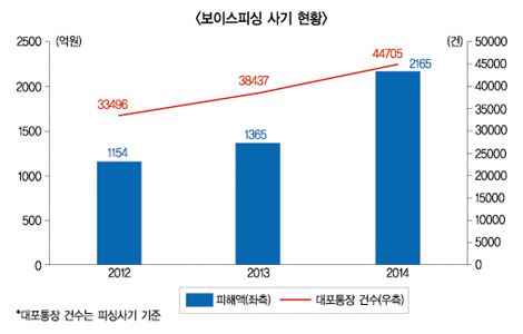 “대포통장 사라져야 보이스피싱 뿌리 뽑혀”