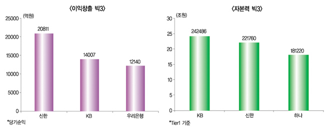 금융5패 시대 1강 4중 소용돌이