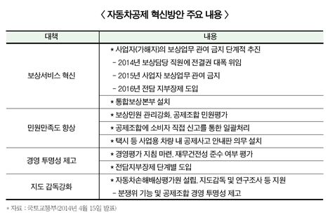 택시 등 공제, 보험사기 사각지대 여전