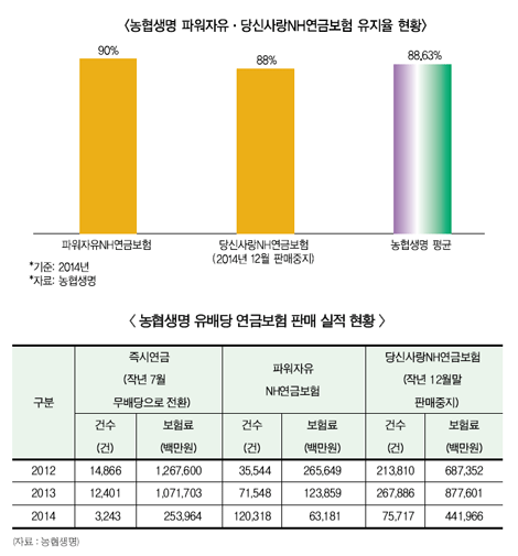 농협생명, 보장성 강화에 밀린 유배당