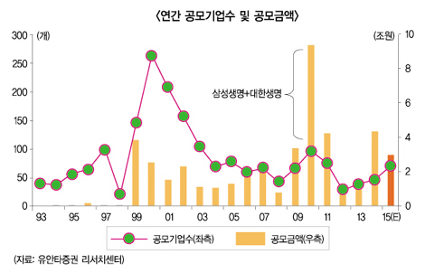 증권사 IPO 흥행시즌 열린다