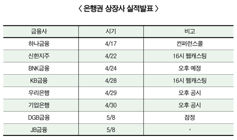 은행권, 2015년 1분기 어닝시즌 돌입