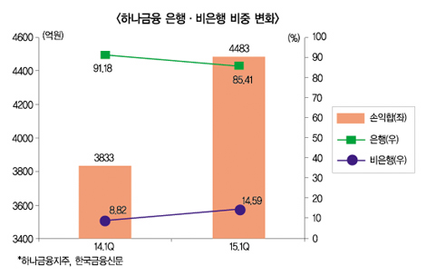하나금융, 이익 질 약진 ‘기염’