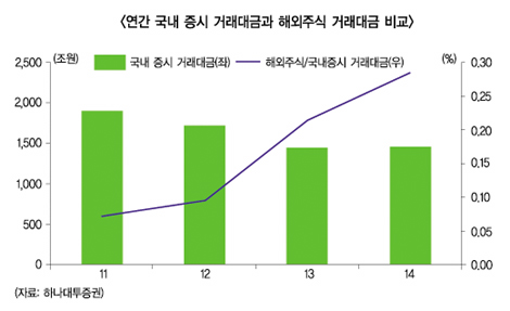 증권사 해외주식 신수익원 ‘우뚝’