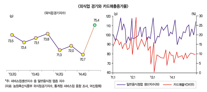 모바일쇼핑 끌고 외식업 받친다