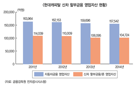 현대캐피탈 캡티브 물량 비중 커졌다