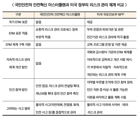 재난관리체계, ERM 도입 고려해야