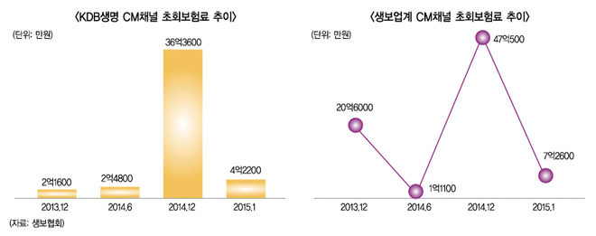 KDB생명 온라인 3년, “로얄티 잡는다”