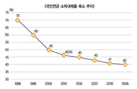 “국민·기초연금 급여 오히려 올려야”