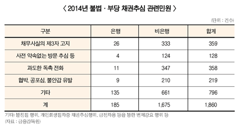 신용정보사·대부업체 채권추심 실태점검