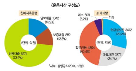 친애저축銀, JT캐피탈 자산 4000억 매입