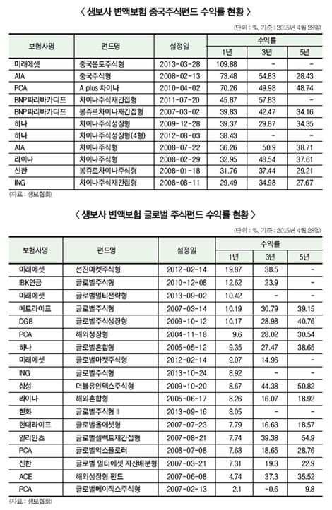 변액보험, 보장강화 속 주목 “왜”