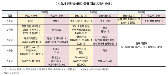 13년 족쇄…‘민원평가등급’ 사라진다