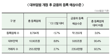 대부업체도 ‘감시인’ 의무지정 해야