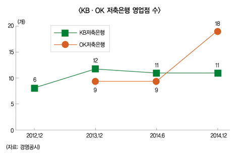 저축은행 영업점…KB 줄이고 OK 늘리네