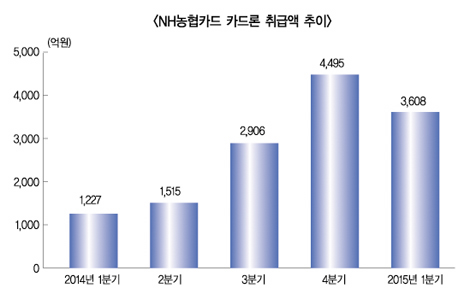 NH농협카드 카드론 실적 급증 ‘논란’