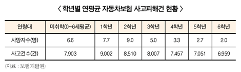 가정의 달, “어린이 교통사고 주의해야”