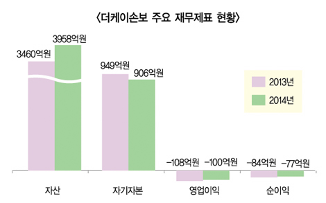 더케이손보, 종합손보사 전환 ‘진통’