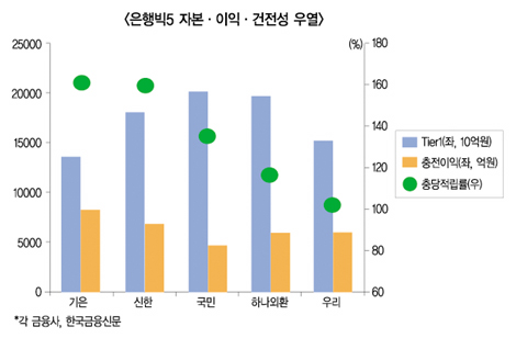 경쟁우위가 정답, 은행권 판도 급변