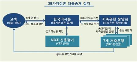 이지론-저축銀중앙회, ‘SB가맹점론’ 중개 시작
