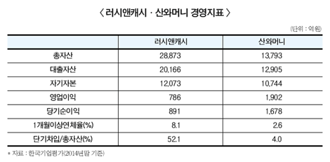 대부업체 고금리 장사 밑천 대주는 메리츠금융