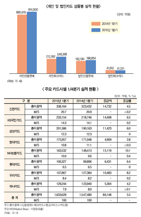 NH농협카드 실적 서프라이즈 ‘눈길’