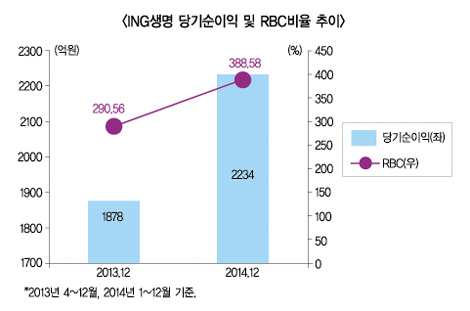 ING생명, 업계 4위 재탈환 위한 도약 박차