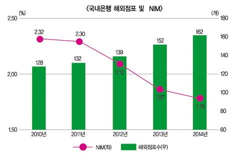 신흥국 리스크 증가, “은행 진출 신중해야”