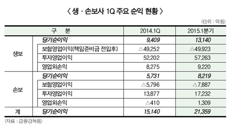 1분기 보험사 당기순익, 40%↑