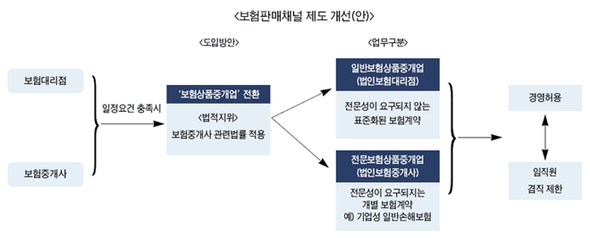 5개월만에 나온 판매채널 개편안 ‘앙꼬 없는 찐빵’