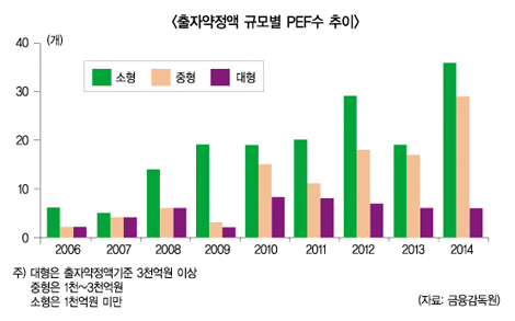 묻지마 PEF ‘노’, LP<투자자, 유한책임사원> 눈높이 ‘업’