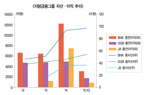 지방금융지주 위상 갈수록 껑충
