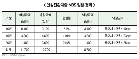 주택금융公 MBS 첫 입찰 ‘순항’