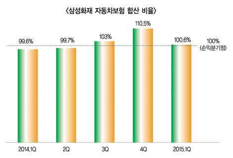삼성화재마저…車보험 흑자 실패