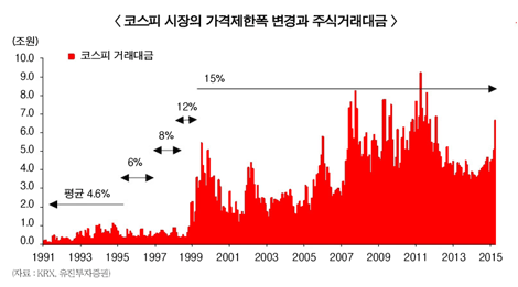 증권사 가격제한폭 확대, 호재도 악재도 아니다