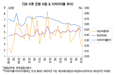 은행권 근본문제는 비용보다 ‘수익’