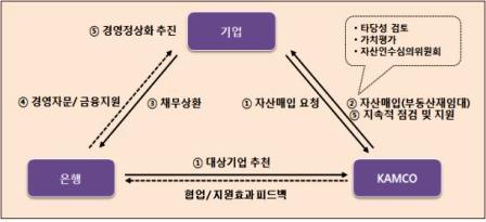 캠코, 위기 중소기업 재무구조 개선지원