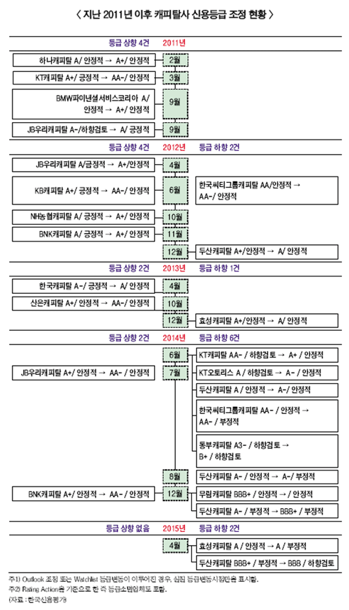 캐피탈社 금융시장서 깊은 한숨만 ‘왜’